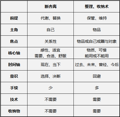 斷舍離的本質(zhì),斷舍離