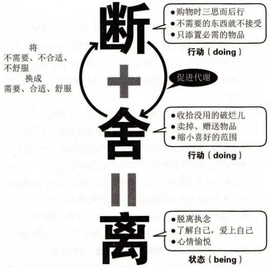 斷舍離的本質(zhì),斷舍離