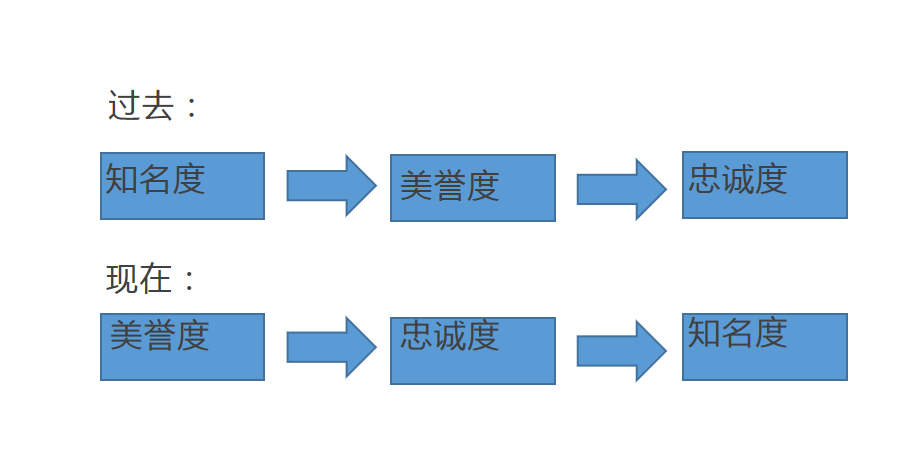 廣告語是與消費者擦身而過的3秒內，最有機會撞開心門的瞬間