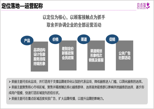 美容品牌定位,養(yǎng)生品牌定位,玫香源品牌定位