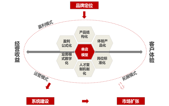 美容品牌定位,養(yǎng)生品牌定位,玫香源品牌定位