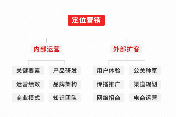 定位咨詢公司有哪些