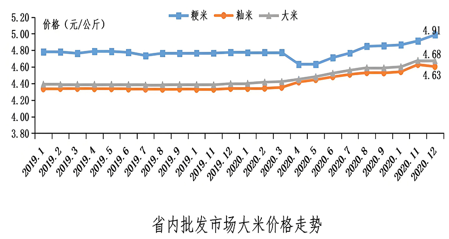 大米品牌戰(zhàn)略分析