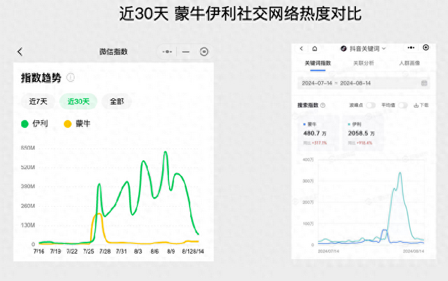 巴黎奧運會營銷，伊利和蒙牛誰更滑頭?